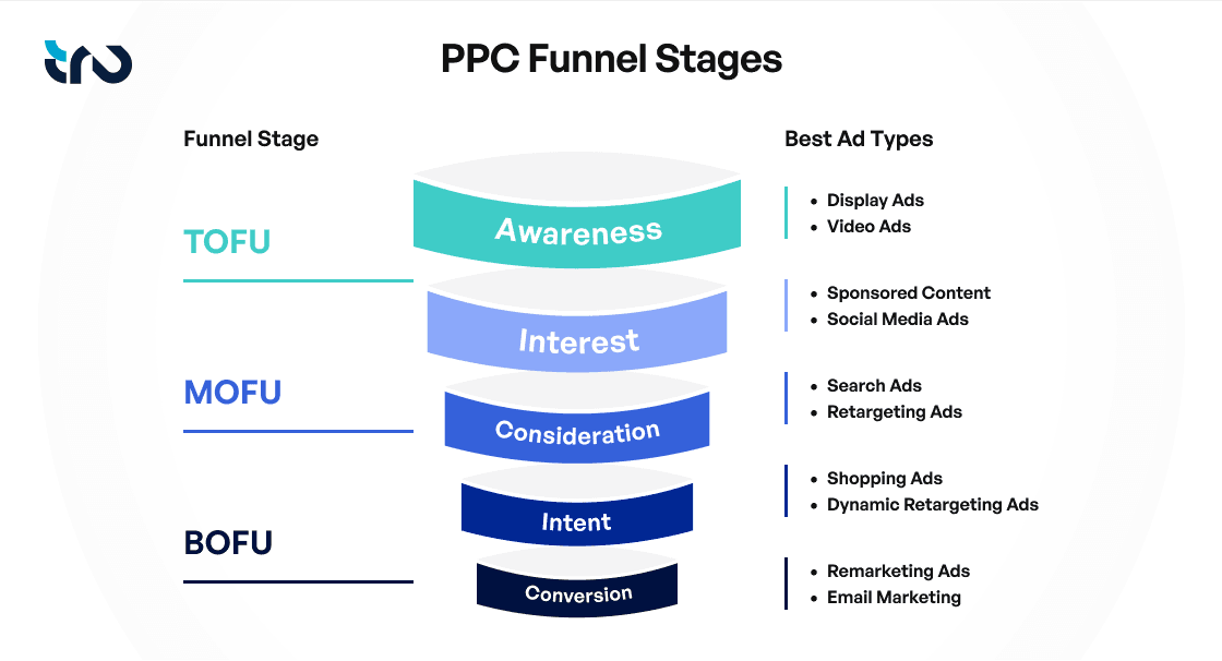 PPC Funnel Stages