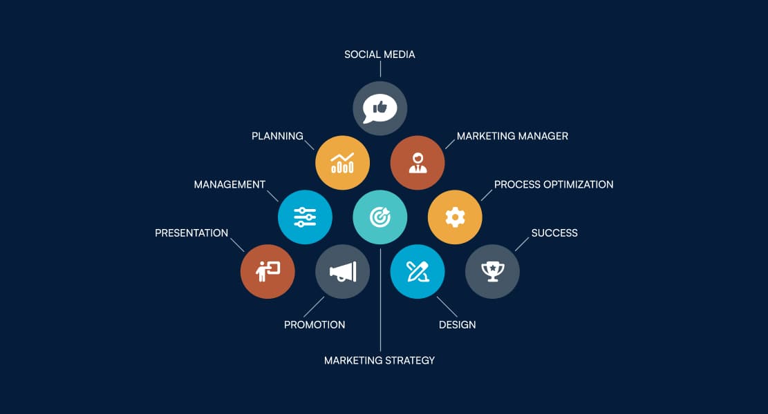 The following image consists of a chart that perfectly depicts marketing strategy components like presentation, management, social media, design, and more.