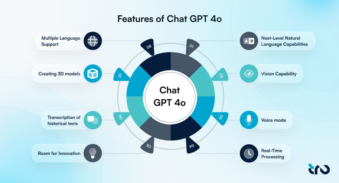 This is an infographic that talks about the features of Chat GPT 4o.
