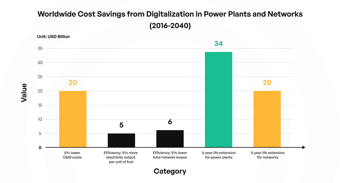 Worldwide Cost Savings