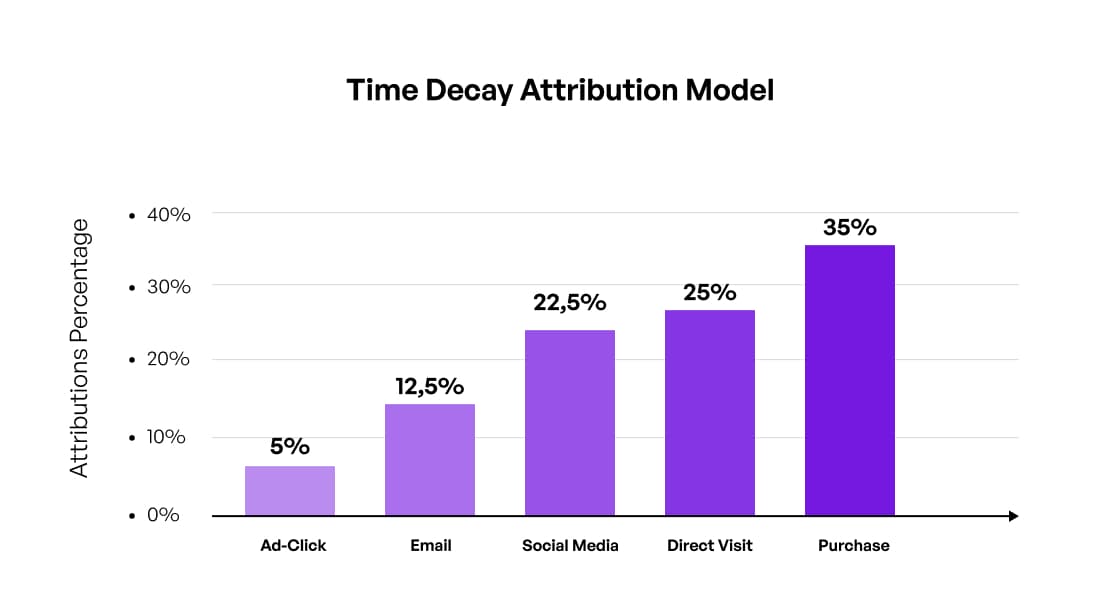 time-decay-attribution